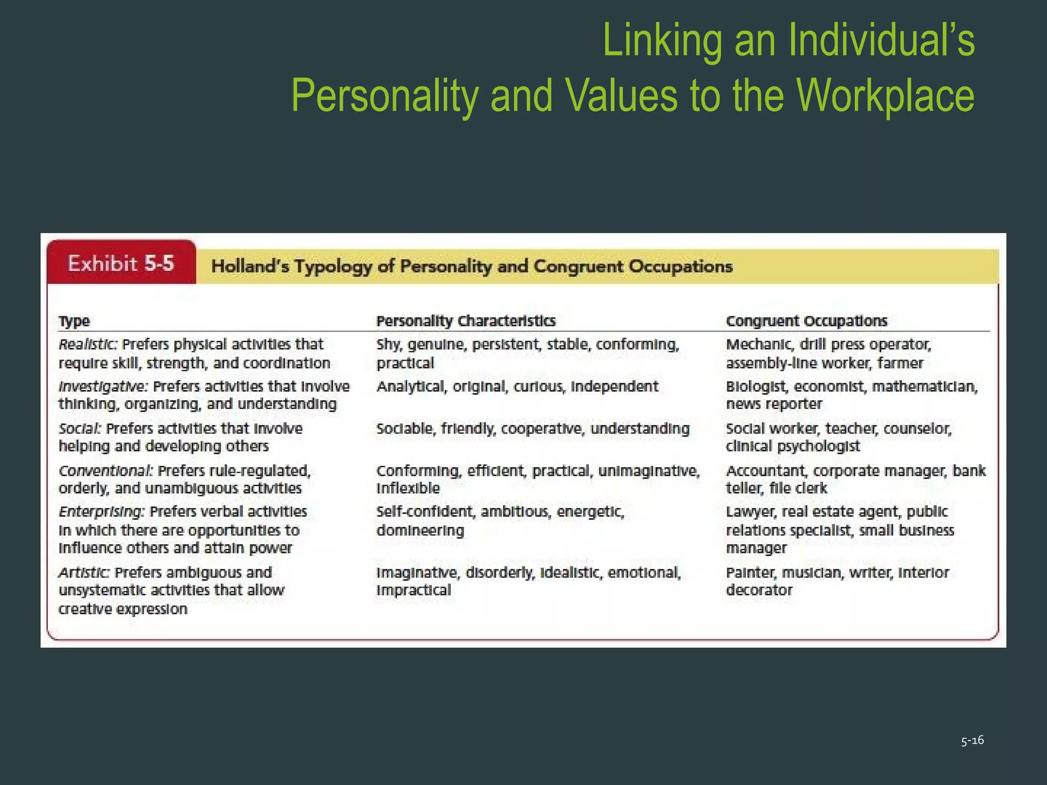 Linking an Individual’s
Personality and Values to the Workplace
5-16
 