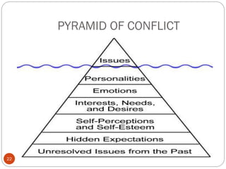 PYRAMID OF CONFLICT
asareor@gmail.com 201722
 