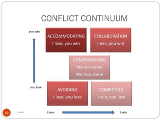 CONFLICT CONTINUUM
asareor@gmail.com 201743
 