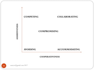 asareor@gmail.com 201744
COMPETING COLLABORATING
COMPROMISING
AVOIDING ACCOMMODATING
ASSERTIVENESS
COOPERATIVENESS
 