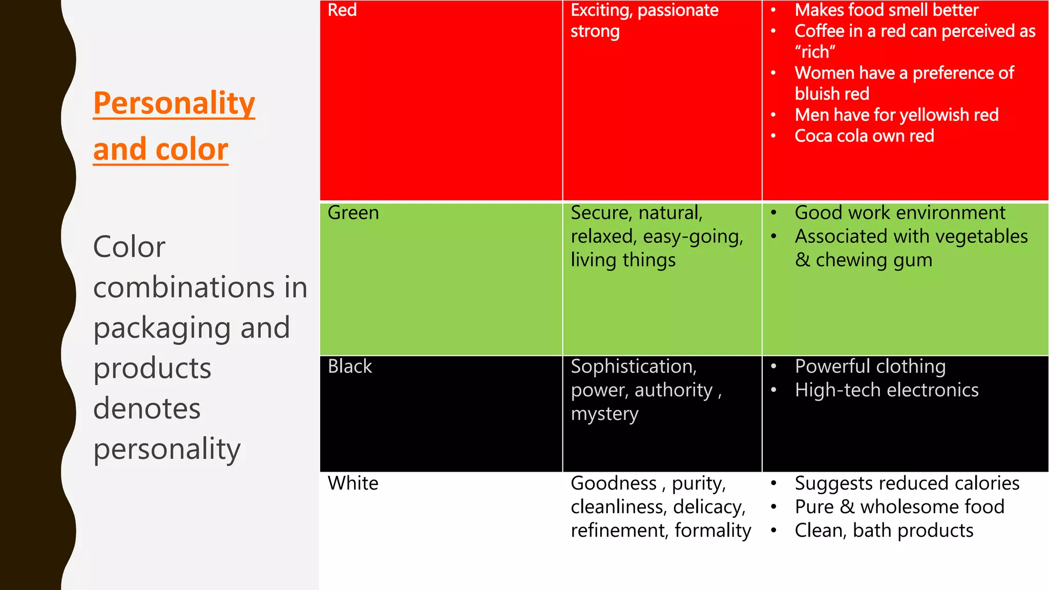 Personality
and color
Color
combinations in
packaging and
products
denotes
personality
Red Exciting, passionate
strong
• Makes food smell better
• Coffee in a red can perceived as
“rich”
• Women have a preference of
bluish red
• Men have for yellowish red
• Coca cola own red
Green Secure, natural,
relaxed, easy-going,
living things
• Good work environment
• Associated with vegetables
& chewing gum
Black Sophistication,
power, authority ,
mystery
• Powerful clothing
• High-tech electronics
White Goodness , purity,
cleanliness, delicacy,
refinement, formality
• Suggests reduced calories
• Pure & wholesome food
• Clean, bath products
 