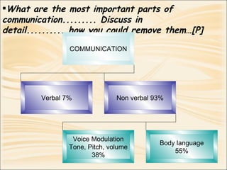 <ul><li>What are the most important parts of communication......... Discuss in detail...........how you could remove them…...