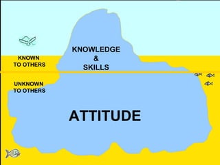 THE ICEBERG

            KNOWLEDGE
 KNOWN          &
TO OTHERS
              SKILLS    SEA LEVEL


UNKNOWN
TO OTHERS




            ATTITUDE
 