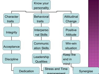 Types of personalities and traitsPersonality development | PPT