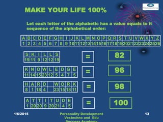 MAKE YOUR LIFE 100%
Let each letter of the alphabetic has a value equals to it
sequence of the alphabetical order:
A B C D E F G H I J K L M N O P Q R S T U V W X Y Z
1 2 3 4 5 6 7 8 9 1011121314151617181920212223242526
S K I L L S
19 11 9 12 12 19
K N O W L E D G E
11 14 15 23 12 5 4 7 5
H A R D W O R K
8 1 18 4 23 15 18 11
A T T I T U D E
1 20 20 9 20 21 4 5
=
=
=
=
82
96
98
100
13Personality Development
Vestechno and Edu
1/6/2015
 