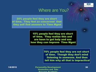 Where are You?
20% people feel they are short
of time. They feel so concerned that
they self find answers to Time Mgmt
10% people feel they are short
of time. They realize this and
are keen to get help and see
how they can improve Time Mgmt
70% people feel they are not short
of time. Though they don’t mind
listening to someone. And then
tell him why all that is impractical
30Personality Development
Vestechno and Edu
1/6/2015
 