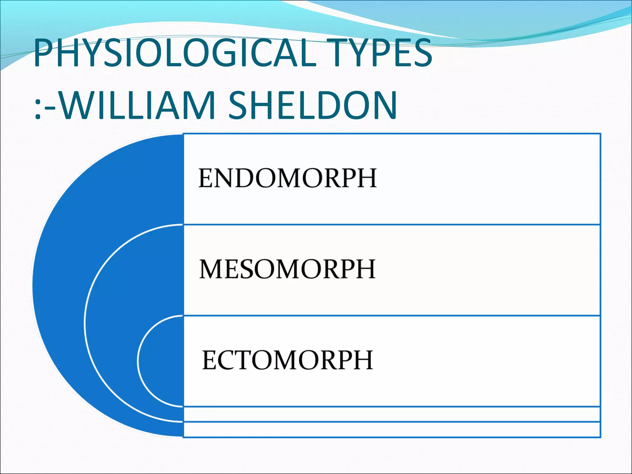 PHYSIOLOGICAL TYPES
:-WILLIAM SHELDON
 