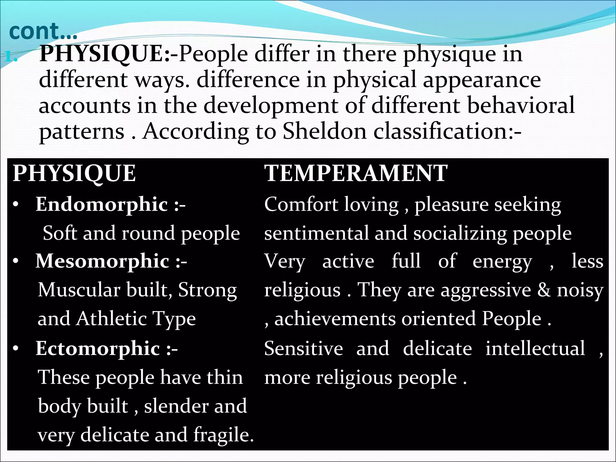 cont…
1. PHYSIQUE:-People differ in there physique in
different ways. difference in physical appearance
accounts in the development of different behavioral
patterns . According to Sheldon classification:-
PHYSIQUE TEMPERAMENT
• Endomorphic :-
Soft and round people
Comfort loving , pleasure seeking
sentimental and socializing people
• Mesomorphic :-
Muscular built, Strong
and Athletic Type
Very active full of energy , less
religious . They are aggressive & noisy
, achievements oriented People .
• Ectomorphic :-
These people have thin
body built , slender and
very delicate and fragile.
Sensitive and delicate intellectual ,
more religious people .
 