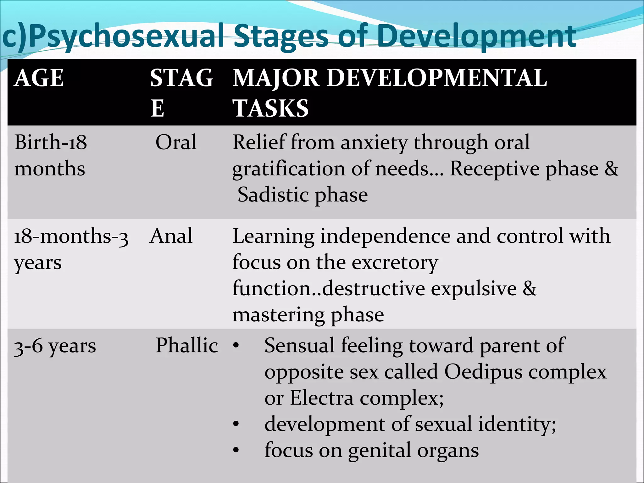 c)Psychosexual Stages of Development
AGE STAG
E
MAJOR DEVELOPMENTAL
TASKS
Birth-18
months
Oral Relief from anxiety through oral
gratification of needs… Receptive phase &
Sadistic phase
18-months-3
years
Anal Learning independence and control with
focus on the excretory
function..destructive expulsive &
mastering phase
3-6 years Phallic • Sensual feeling toward parent of
opposite sex called Oedipus complex
or Electra complex;
• development of sexual identity;
• focus on genital organs
 