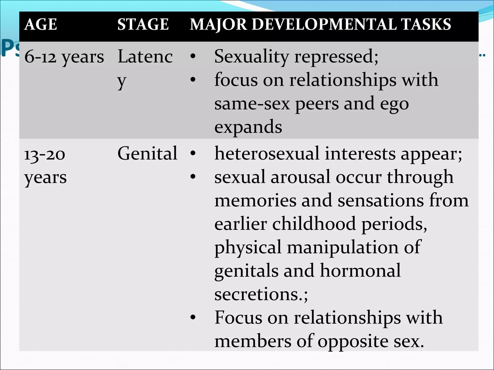 Psychosexual Stages of Development cont…
AGE STAGE MAJOR DEVELOPMENTAL TASKS
6-12 years Latenc
y
• Sexuality repressed;
• focus on relationships with
same-sex peers and ego
expands
13-20
years
Genital • heterosexual interests appear;
• sexual arousal occur through
memories and sensations from
earlier childhood periods,
physical manipulation of
genitals and hormonal
secretions.;
• Focus on relationships with
members of opposite sex.
 