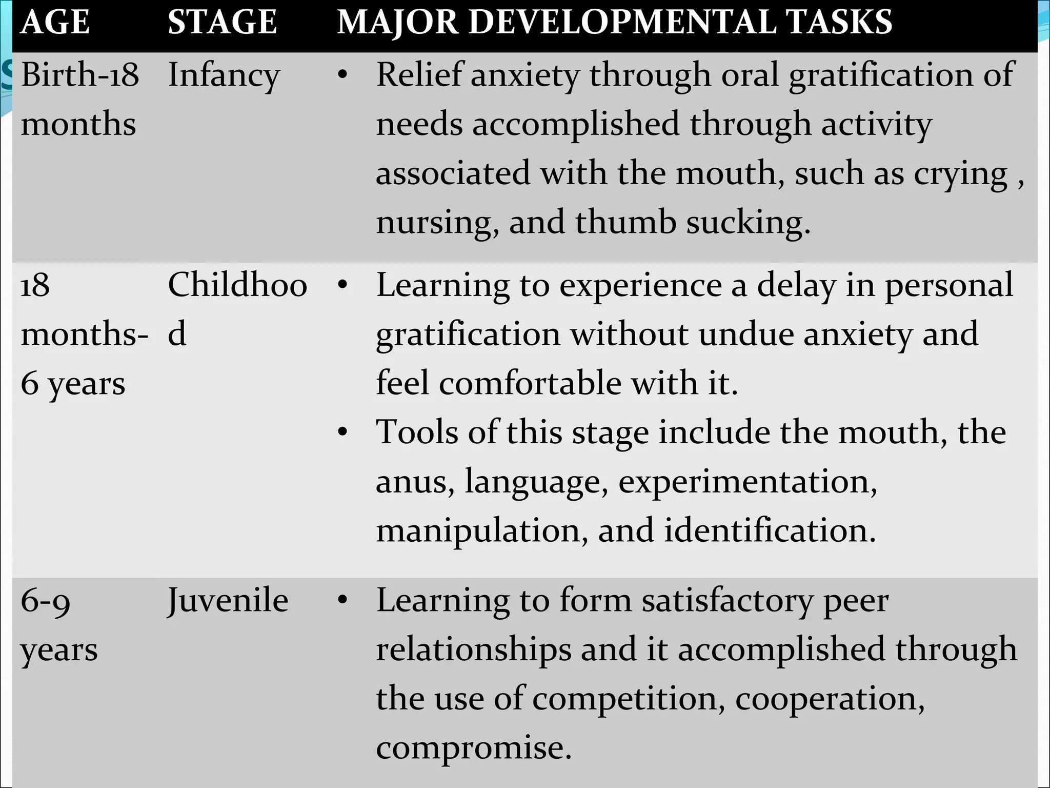 SULLIVAN’S STAGES OF PERSONALITY DEVELOPMENT
AGE STAGE MAJOR DEVELOPMENTAL TASKS
Birth-18
months
Infancy • Relief anxiety through oral gratification of
needs accomplished through activity
associated with the mouth, such as crying ,
nursing, and thumb sucking.
18
months-
6 years
Childhoo
d
• Learning to experience a delay in personal
gratification without undue anxiety and
feel comfortable with it.
• Tools of this stage include the mouth, the
anus, language, experimentation,
manipulation, and identification.
6-9
years
Juvenile • Learning to form satisfactory peer
relationships and it accomplished through
the use of competition, cooperation,
compromise.
 
