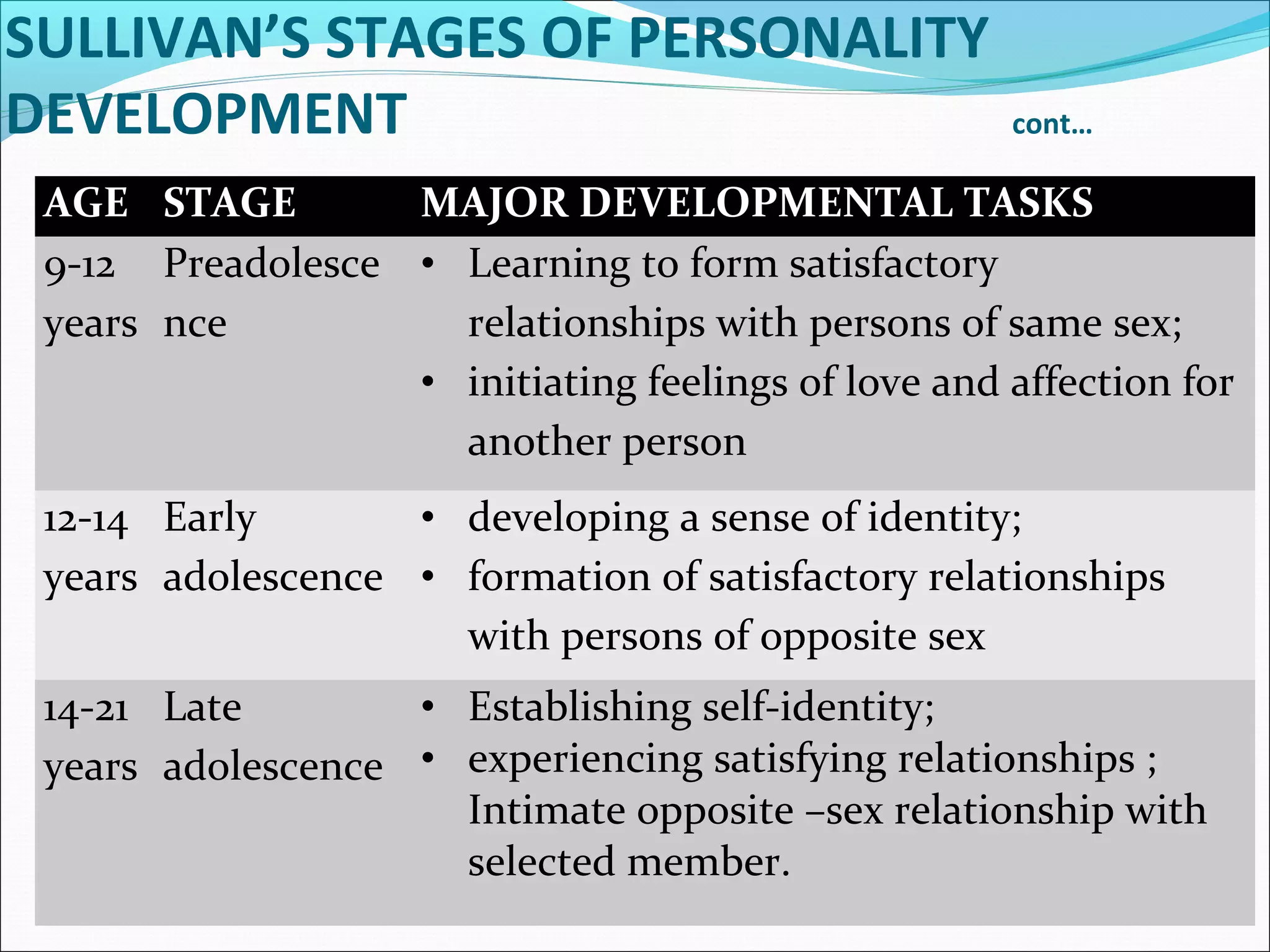 SULLIVAN’S STAGES OF PERSONALITY
DEVELOPMENT cont…
AGE STAGE MAJOR DEVELOPMENTAL TASKS
9-12
years
Preadolesce
nce
• Learning to form satisfactory
relationships with persons of same sex;
• initiating feelings of love and affection for
another person
12-14
years
Early
adolescence
• developing a sense of identity;
• formation of satisfactory relationships
with persons of opposite sex
14-21
years
Late
adolescence
• Establishing self-identity;
• experiencing satisfying relationships ;
Intimate opposite –sex relationship with
selected member.
 