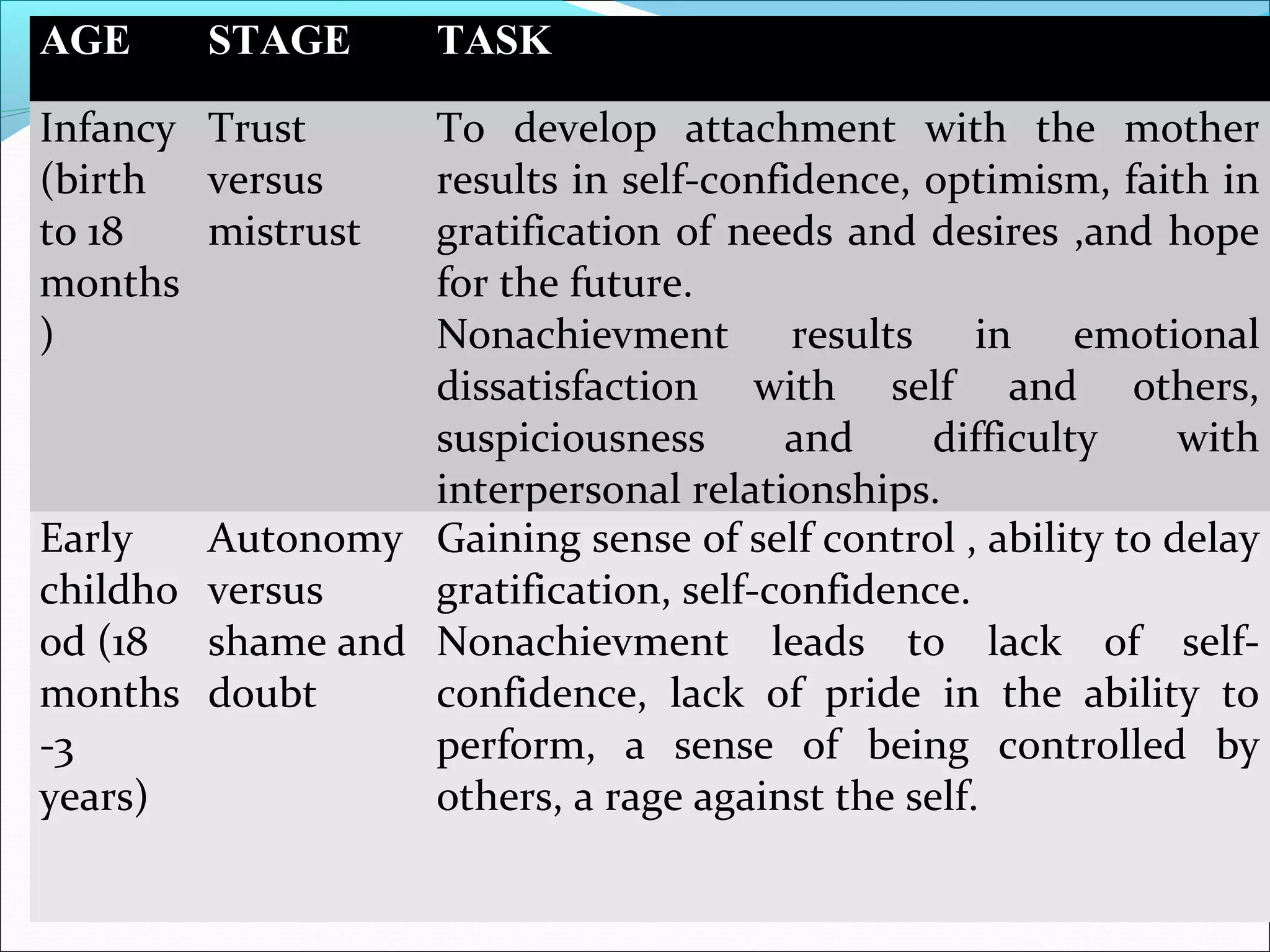 AGE STAGE TASK
Infancy
(birth
to 18
months
)
Trust
versus
mistrust
To develop attachment with the mother
results in self-confidence, optimism, faith in
gratification of needs and desires ,and hope
for the future.
Nonachievment results in emotional
dissatisfaction with self and others,
suspiciousness and difficulty with
interpersonal relationships.
Early
childho
od (18
months
-3
years)
Autonomy
versus
shame and
doubt
Gaining sense of self control , ability to delay
gratification, self-confidence.
Nonachievment leads to lack of self-
confidence, lack of pride in the ability to
perform, a sense of being controlled by
others, a rage against the self.
 