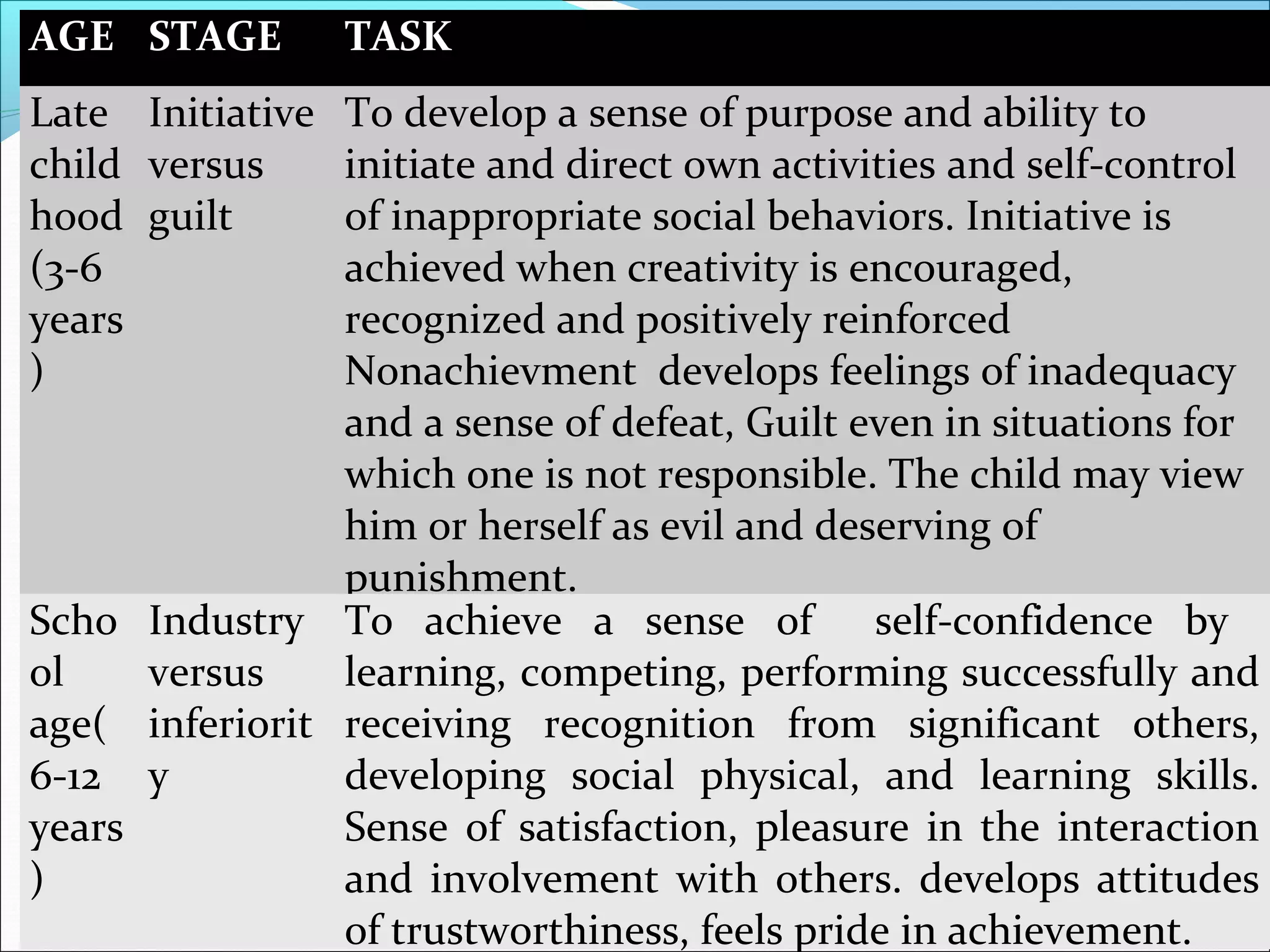 AGE STAGE TASK
Late
child
hood
(3-6
years
)
Initiative
versus
guilt
To develop a sense of purpose and ability to
initiate and direct own activities and self-control
of inappropriate social behaviors. Initiative is
achieved when creativity is encouraged,
recognized and positively reinforced
Nonachievment develops feelings of inadequacy
and a sense of defeat, Guilt even in situations for
which one is not responsible. The child may view
him or herself as evil and deserving of
punishment.
Scho
ol
age(
6-12
years
)
Industry
versus
inferiorit
y
To achieve a sense of self-confidence by
learning, competing, performing successfully and
receiving recognition from significant others,
developing social physical, and learning skills.
Sense of satisfaction, pleasure in the interaction
and involvement with others. develops attitudes
of trustworthiness, feels pride in achievement.
 