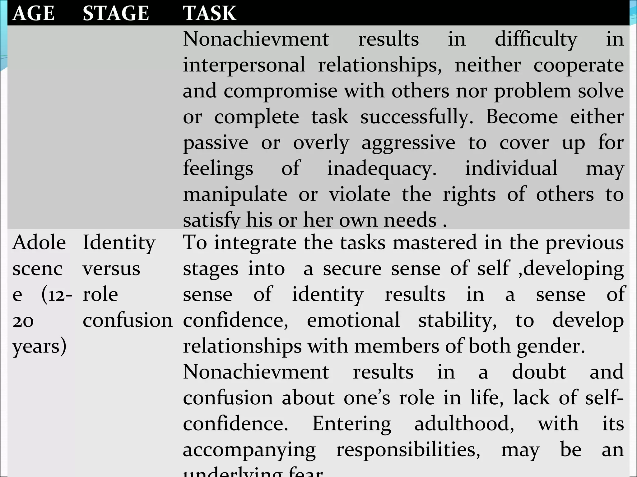 AGE STAGE TASK
Nonachievment results in difficulty in
interpersonal relationships, neither cooperate
and compromise with others nor problem solve
or complete task successfully. Become either
passive or overly aggressive to cover up for
feelings of inadequacy. individual may
manipulate or violate the rights of others to
satisfy his or her own needs .
Adole
scenc
e (12-
20
years)
Identity
versus
role
confusion
To integrate the tasks mastered in the previous
stages into a secure sense of self ,developing
sense of identity results in a sense of
confidence, emotional stability, to develop
relationships with members of both gender.
Nonachievment results in a doubt and
confusion about one’s role in life, lack of self-
confidence. Entering adulthood, with its
accompanying responsibilities, may be an
 