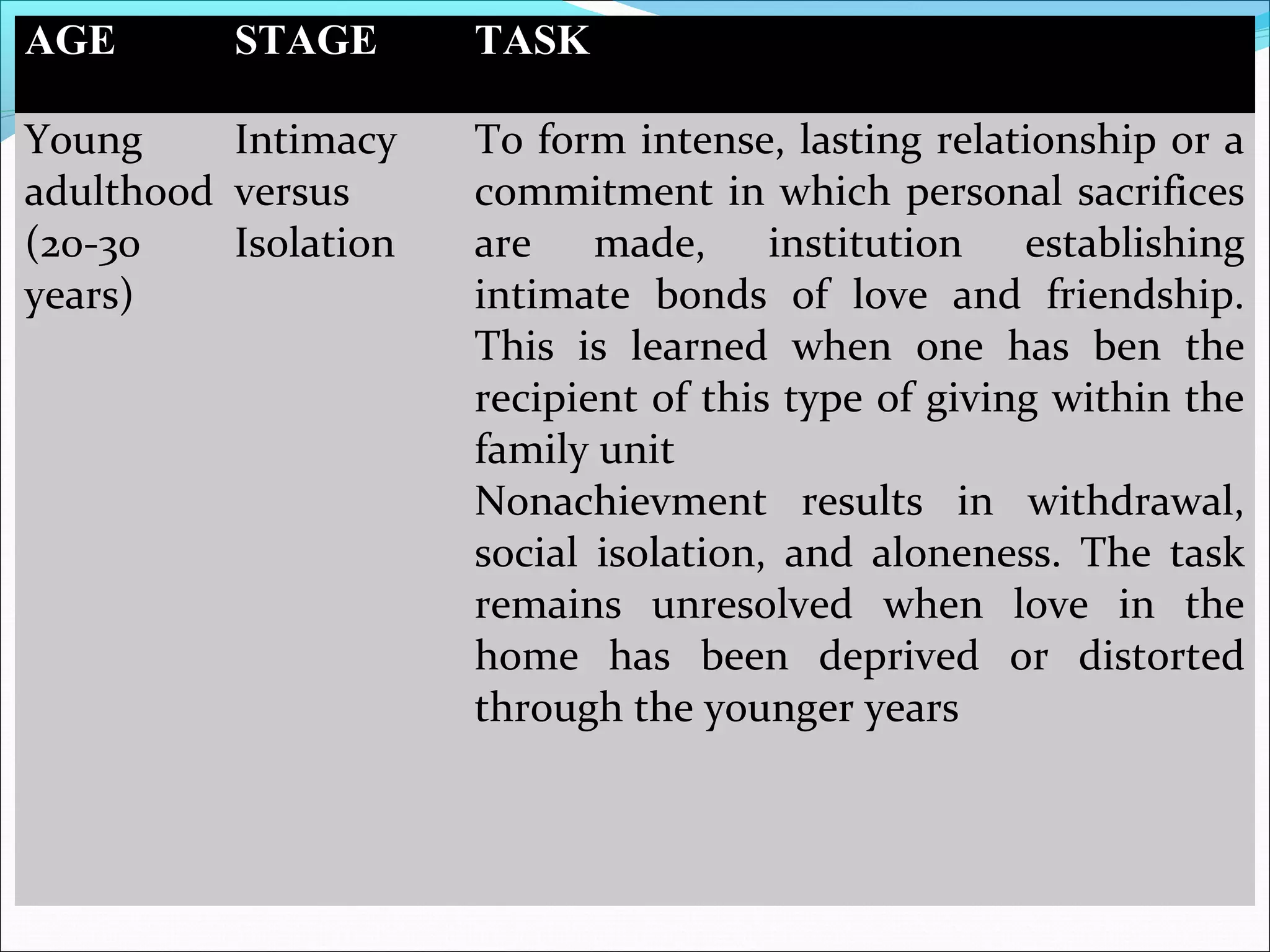 AGE STAGE TASK
Young
adulthood
(20-30
years)
Intimacy
versus
Isolation
To form intense, lasting relationship or a
commitment in which personal sacrifices
are made, institution establishing
intimate bonds of love and friendship.
This is learned when one has ben the
recipient of this type of giving within the
family unit
Nonachievment results in withdrawal,
social isolation, and aloneness. The task
remains unresolved when love in the
home has been deprived or distorted
through the younger years
 