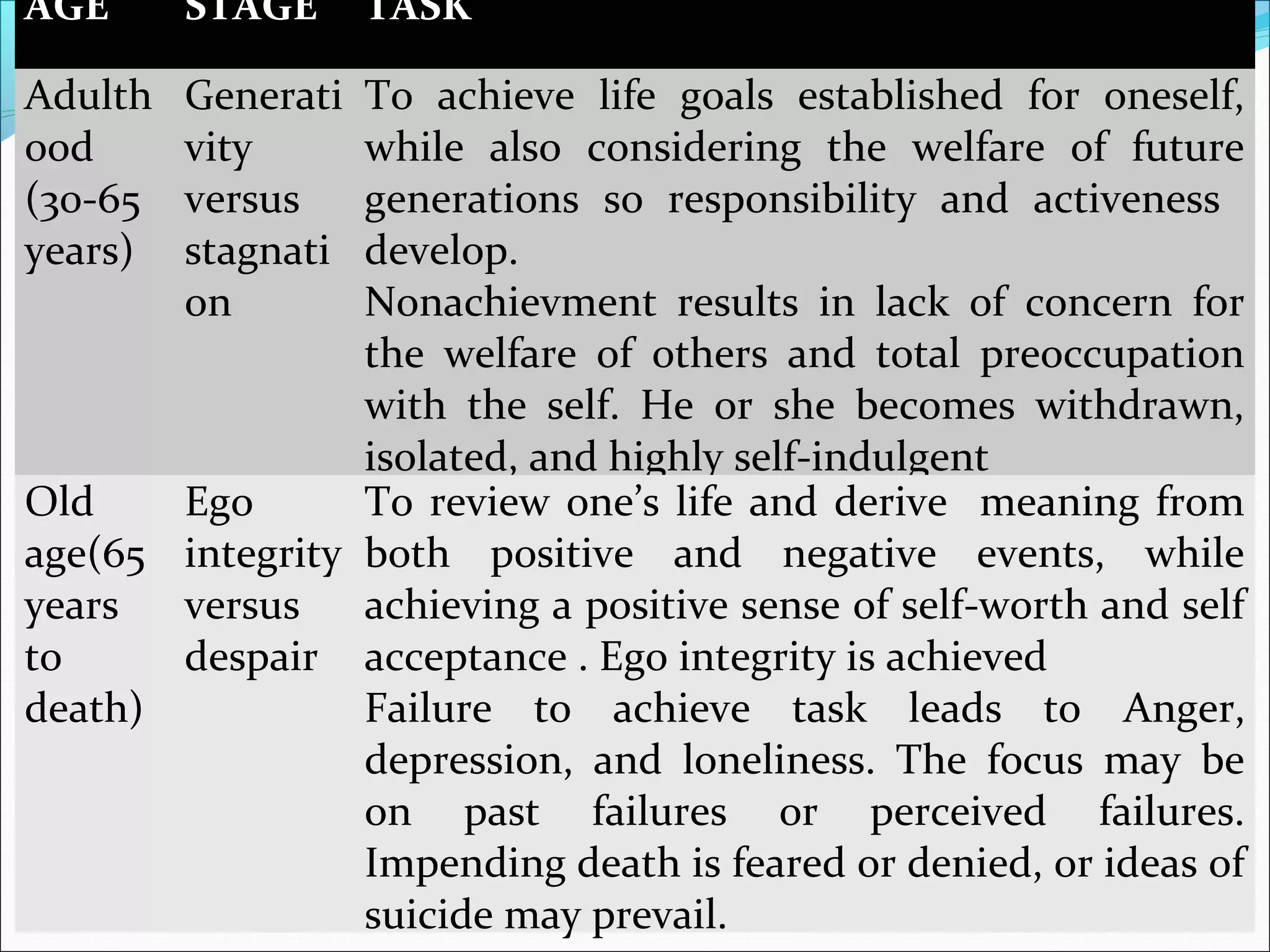 AGE STAGE TASK
Adulth
ood
(30-65
years)
Generati
vity
versus
stagnati
on
To achieve life goals established for oneself,
while also considering the welfare of future
generations so responsibility and activeness
develop.
Nonachievment results in lack of concern for
the welfare of others and total preoccupation
with the self. He or she becomes withdrawn,
isolated, and highly self-indulgent
Old
age(65
years
to
death)
Ego
integrity
versus
despair
To review one’s life and derive meaning from
both positive and negative events, while
achieving a positive sense of self-worth and self
acceptance . Ego integrity is achieved
Failure to achieve task leads to Anger,
depression, and loneliness. The focus may be
on past failures or perceived failures.
Impending death is feared or denied, or ideas of
suicide may prevail.
 