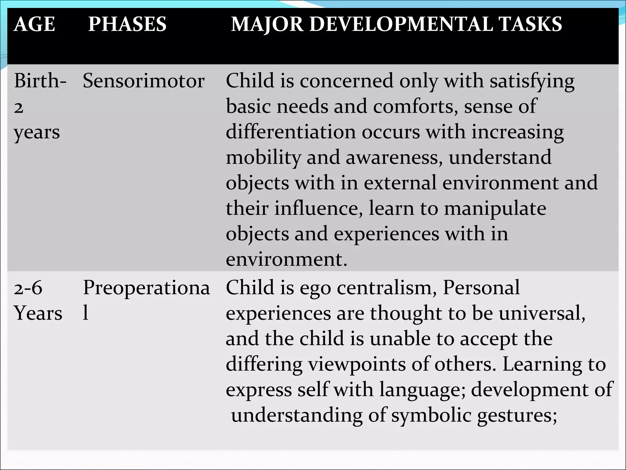 AGE PHASES MAJOR DEVELOPMENTAL TASKS
Birth-
2
years
Sensorimotor Child is concerned only with satisfying
basic needs and comforts, sense of
differentiation occurs with increasing
mobility and awareness, understand
objects with in external environment and
their influence, learn to manipulate
objects and experiences with in
environment.
2-6
Years
Preoperationa
l
Child is ego centralism, Personal
experiences are thought to be universal,
and the child is unable to accept the
differing viewpoints of others. Learning to
express self with language; development of
understanding of symbolic gestures;
 