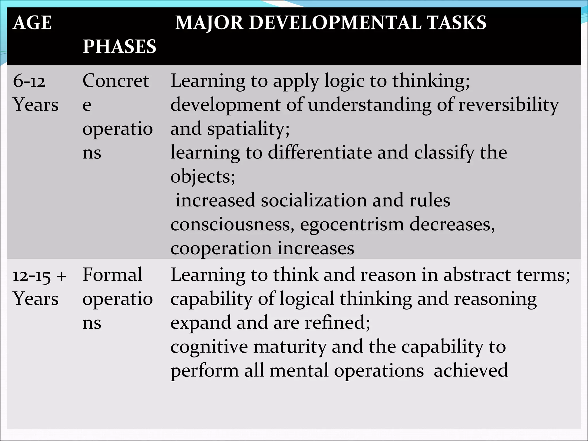 AGE
PHASES
MAJOR DEVELOPMENTAL TASKS
6-12
Years
Concret
e
operatio
ns
Learning to apply logic to thinking;
development of understanding of reversibility
and spatiality;
learning to differentiate and classify the
objects;
increased socialization and rules
consciousness, egocentrism decreases,
cooperation increases
12-15 +
Years
Formal
operatio
ns
Learning to think and reason in abstract terms;
capability of logical thinking and reasoning
expand and are refined;
cognitive maturity and the capability to
perform all mental operations achieved
 