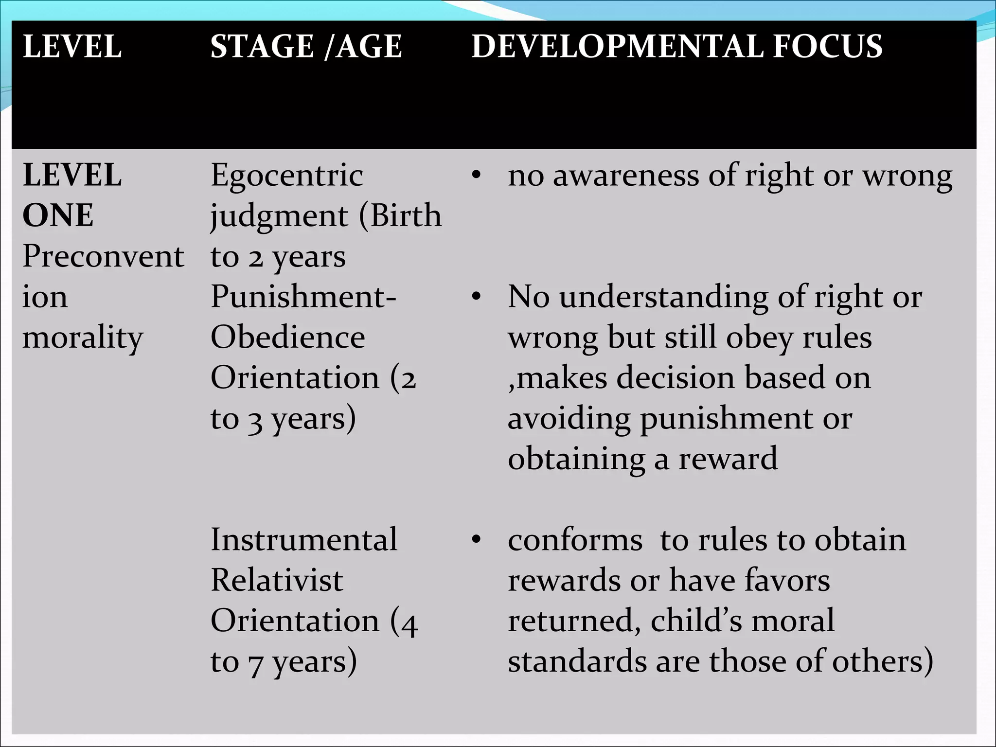 LEVEL STAGE /AGE DEVELOPMENTAL FOCUS
LEVEL
ONE
Preconvent
ion
morality
Egocentric
judgment (Birth
to 2 years
Punishment-
Obedience
Orientation (2
to 3 years)
Instrumental
Relativist
Orientation (4
to 7 years)
• no awareness of right or wrong
• No understanding of right or
wrong but still obey rules
,makes decision based on
avoiding punishment or
obtaining a reward
• conforms to rules to obtain
rewards or have favors
returned, child’s moral
standards are those of others)
 