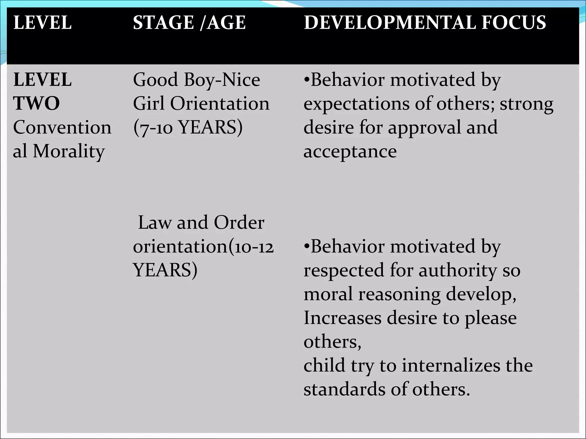 LEVEL STAGE /AGE DEVELOPMENTAL FOCUS
LEVEL
TWO
Convention
al Morality
Good Boy-Nice
Girl Orientation
(7-10 YEARS)
Law and Order
orientation(10-12
YEARS)
•Behavior motivated by
expectations of others; strong
desire for approval and
acceptance
•Behavior motivated by
respected for authority so
moral reasoning develop,
Increases desire to please
others,
child try to internalizes the
standards of others.
 