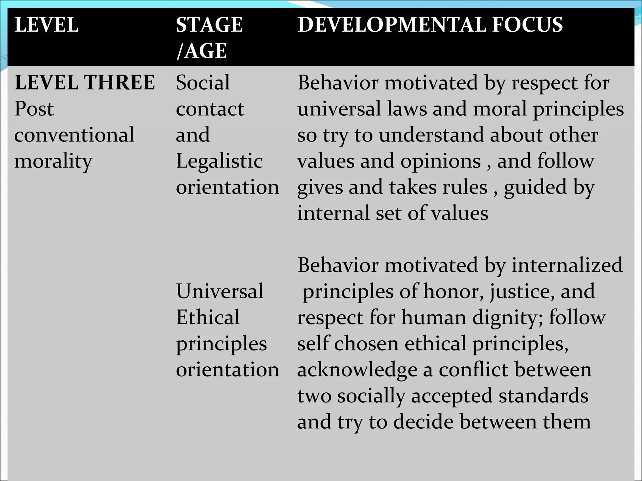 LEVEL STAGE
/AGE
DEVELOPMENTAL FOCUS
LEVEL THREE
Post
conventional
morality
Social
contact
and
Legalistic
orientation
Universal
Ethical
principles
orientation
Behavior motivated by respect for
universal laws and moral principles
so try to understand about other
values and opinions , and follow
gives and takes rules , guided by
internal set of values
Behavior motivated by internalized
principles of honor, justice, and
respect for human dignity; follow
self chosen ethical principles,
acknowledge a conflict between
two socially accepted standards
and try to decide between them
 