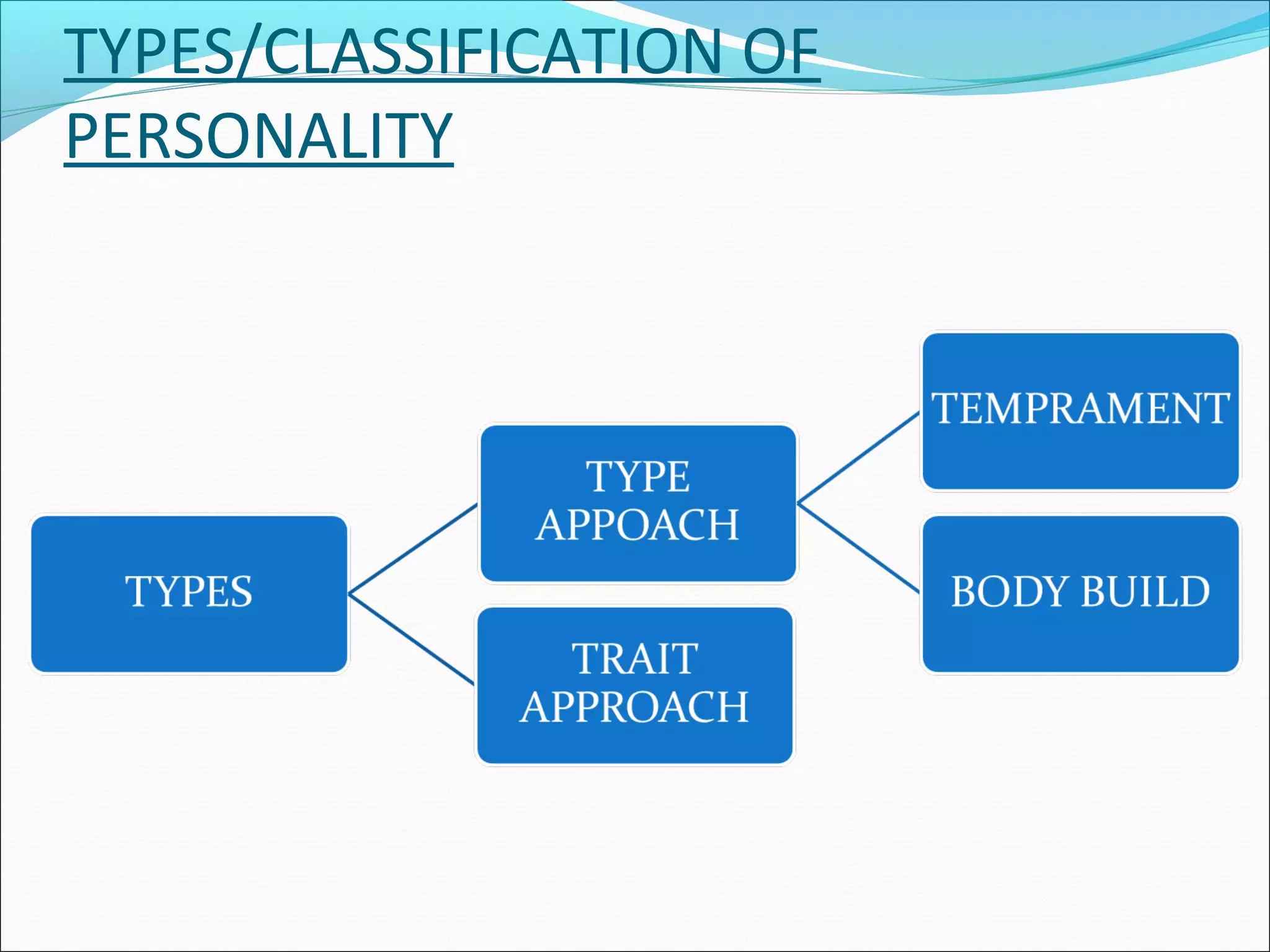 TYPES/CLASSIFICATION OF
PERSONALITY
 