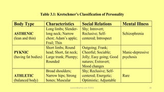 Table 3.1: Kretschmer’s Classification of Personality
Body Type Characteristics Social Relations Mental Illness
ASTHENIC
(lean and thin)
Long limbs; Slender-
long neck; Narrow
chest; Adam’s apple;
Frail; Thin
Shy; Introvert;
Reclusive; Self-
centered; Introspect
Schizophrenia
PYKNIC
(having fat bodies)
Short limbs; Round
head; Short, fat neck;
Large trunk; Plumpy;
Rounded
Outgoing; Frank;
Cheerful; Sociable;
Jolly; Easy going; Good
natures; Extravert;
Mood changes
Manic-depressive
psychosis
ATHLETIC
(balanced body)
Broad shoulders;
Narrow hips; Strong
bones; Muscular
Shy; Reclusive; Self-
centered; Energetic;
Optimistic; Adjustable
Rare
asareor@yahoo.com ©2022 26
 