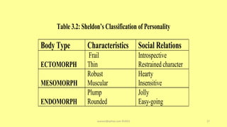 Table 3.2: Sheldon’s Classification of Personality
Body Type Characteristics Social Relations
ECTOMORPH
Frail
Thin
Introspective
Restrained character
MESOMORPH
Robust
Muscular
Hearty
Insensitive
ENDOMORPH
Plump
Rounded
Jolly
Easy-going
asareor@yahoo.com ©2022 27
 
