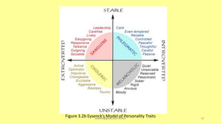 Figure 3.2b Eysenck’s Model of Personality Traits
asareor@gmail.com ©2022 42
 