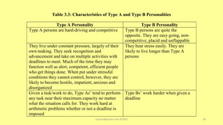Table 3.3: Characteristics of Type A and Type B Personalities
Type A Personality Type B Personality
Type A persons are hard-driving and competitive Type B persons are quite the
opposite. They are easy going, non-
competitive, placid and unflappable
They live under constant pressure, largely of their
own making. They seek recognition and
advancement and take on multiple activities with
deadlines to meet. Much of the time they may
function well as alert, competent, efficient people
who get things done. When put under stressful
conditions they cannot control, however, they are
likely to become hostile, impatient, anxious and
disorganized
They bear stress easily. They are
likely to live longer than Type A
persons
Given a task/work to do, Type As’ tend to perform
any task near their maximum capacity no matter
what the situation calls for. They work hard at
arithmetic problems whether or not a deadline is
imposed
Type Bs’ work harder when given a
deadline
asareor@yahoo.com ©2022 45
 