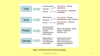 Figure 3.4b Fixation at the Psychosexual Stages
asareor@gmail.com ©2022 96
 