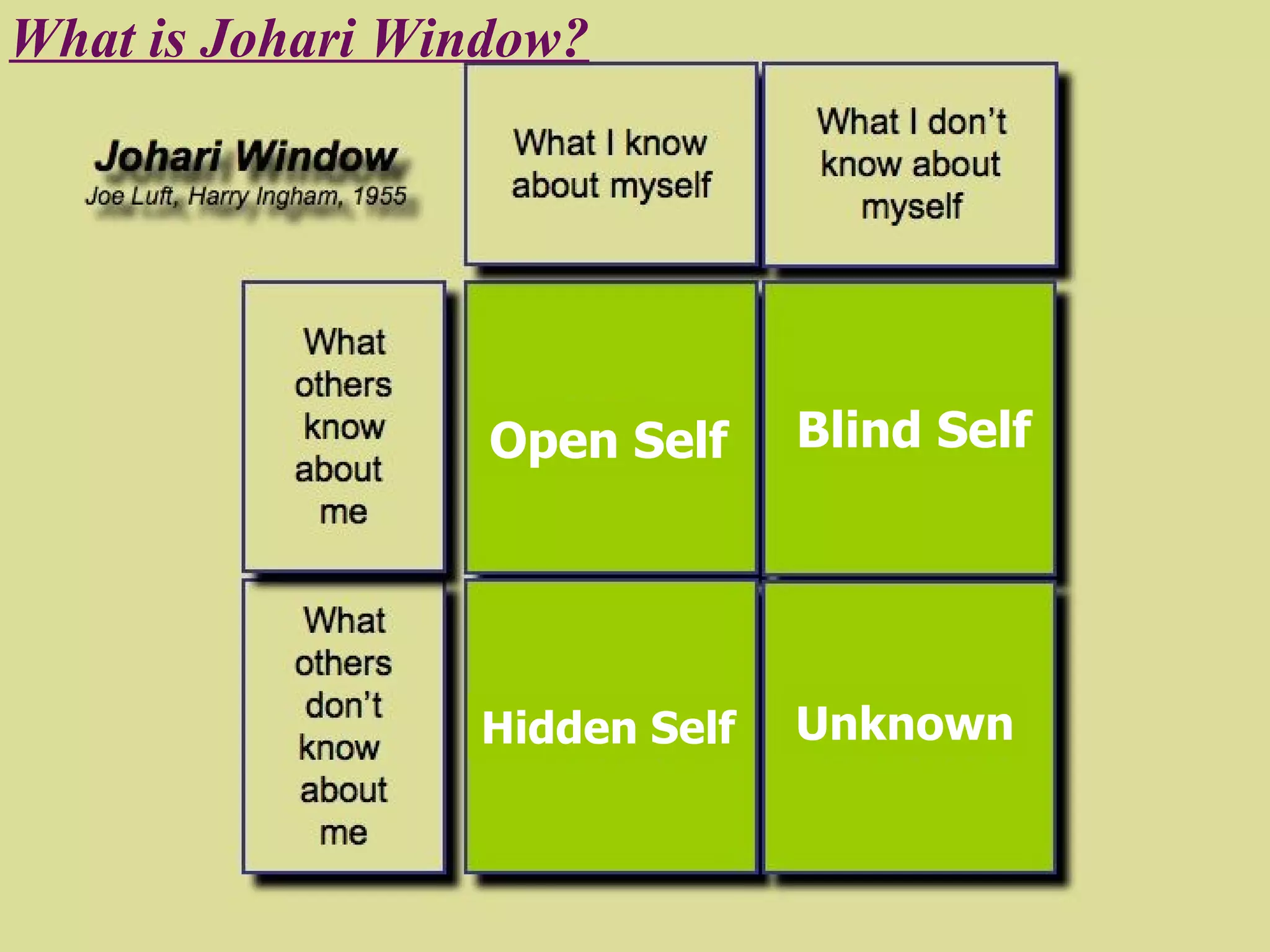 What is Johari Window? Open Self Blind Self Hidden Self Unknown 