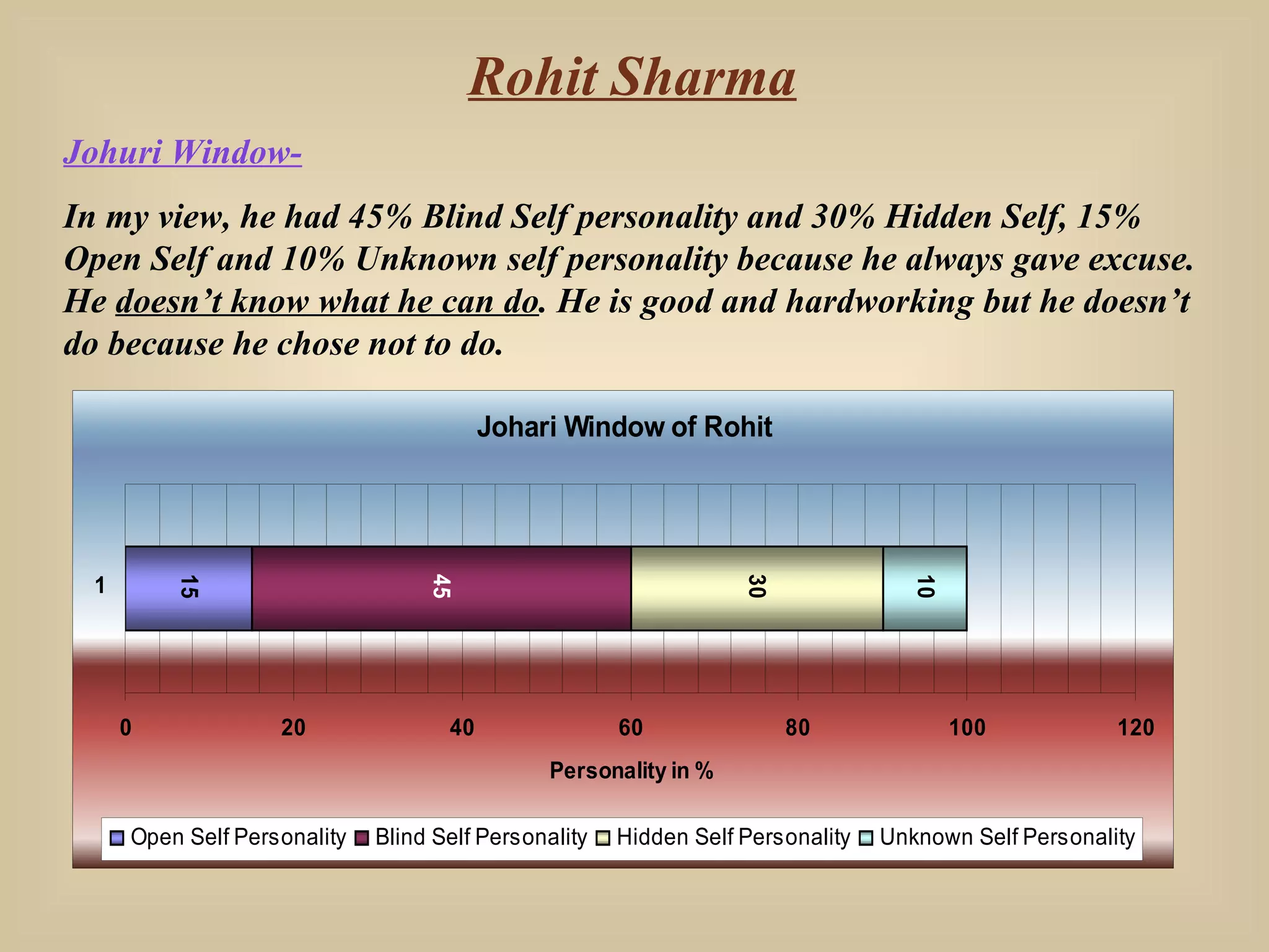 Rohit Sharma Johuri Window- In my view, he had 45% Blind Self personality and 30% Hidden Self, 15% Open Self and 10% Unknown self personality because he always gave excuse. He  doesn’t know what he can do . He is good and hardworking but he doesn’t do because he chose not to do. 