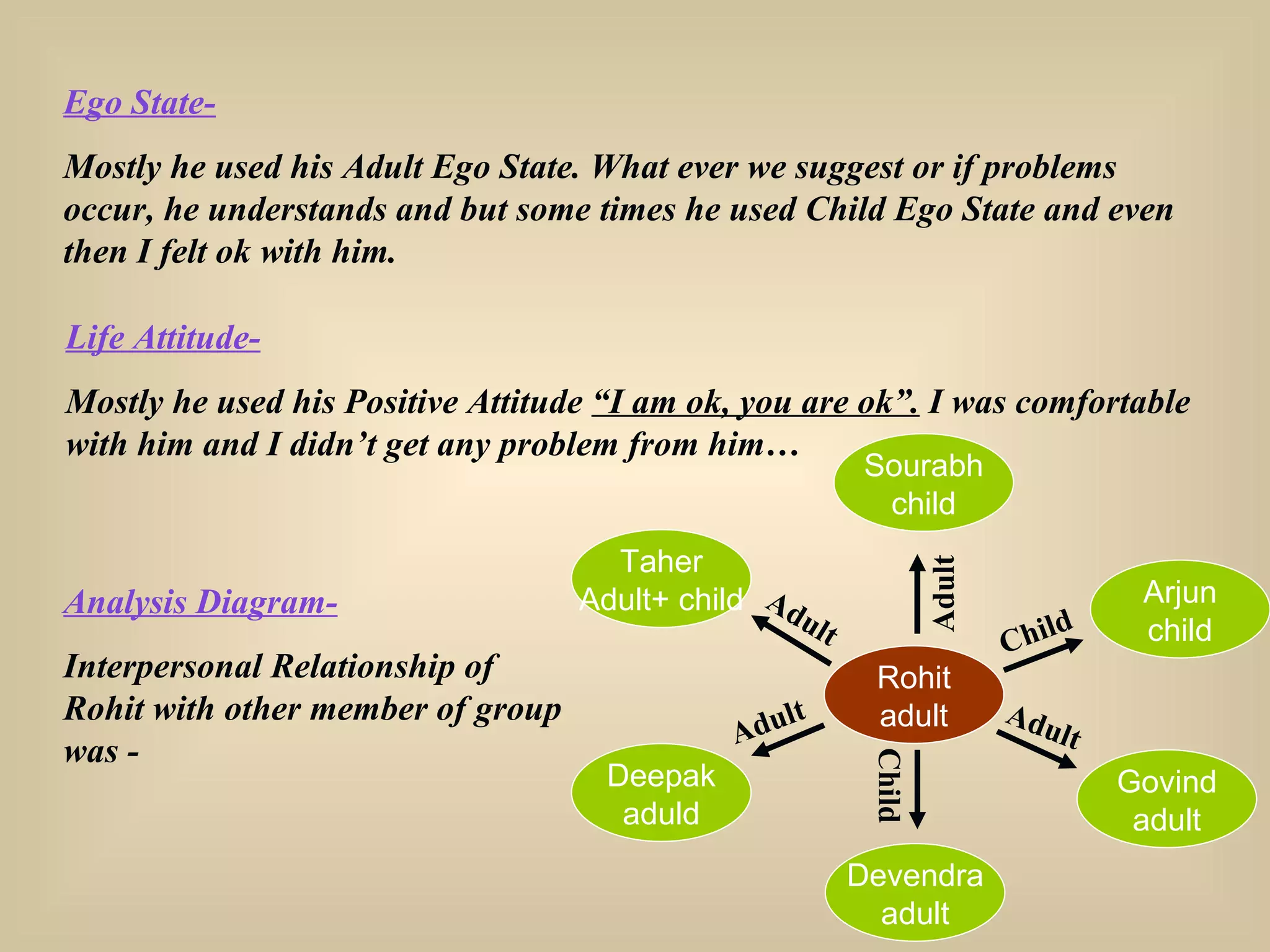 Ego State- Mostly he used his Adult Ego State. What ever we suggest or if problems occur, he understands and but some times he used Child Ego State and even then I felt ok with him. Life Attitude- Mostly he used his Positive Attitude  “I am ok, you are ok”.  I was comfortable with him and I didn’t get any problem from him… Analysis Diagram- Interpersonal Relationship of Rohit with other member of group was - Rohit adult Taher Adult+ child Sourabh child Arjun child Deepak aduld Govind adult Devendra adult Adult Adult Child Adult Child Adult 