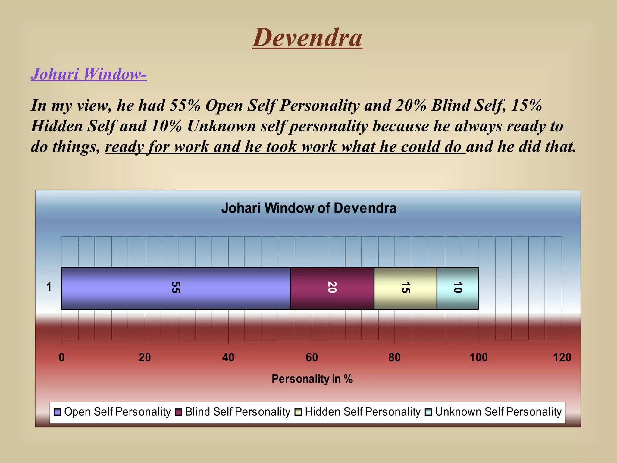 Devendra Johuri Window- In my view, he had 55% Open Self Personality and 20% Blind Self, 15% Hidden Self and 10% Unknown self personality because he always ready to do things,  ready for work and he took work what he could do  and he did that.  