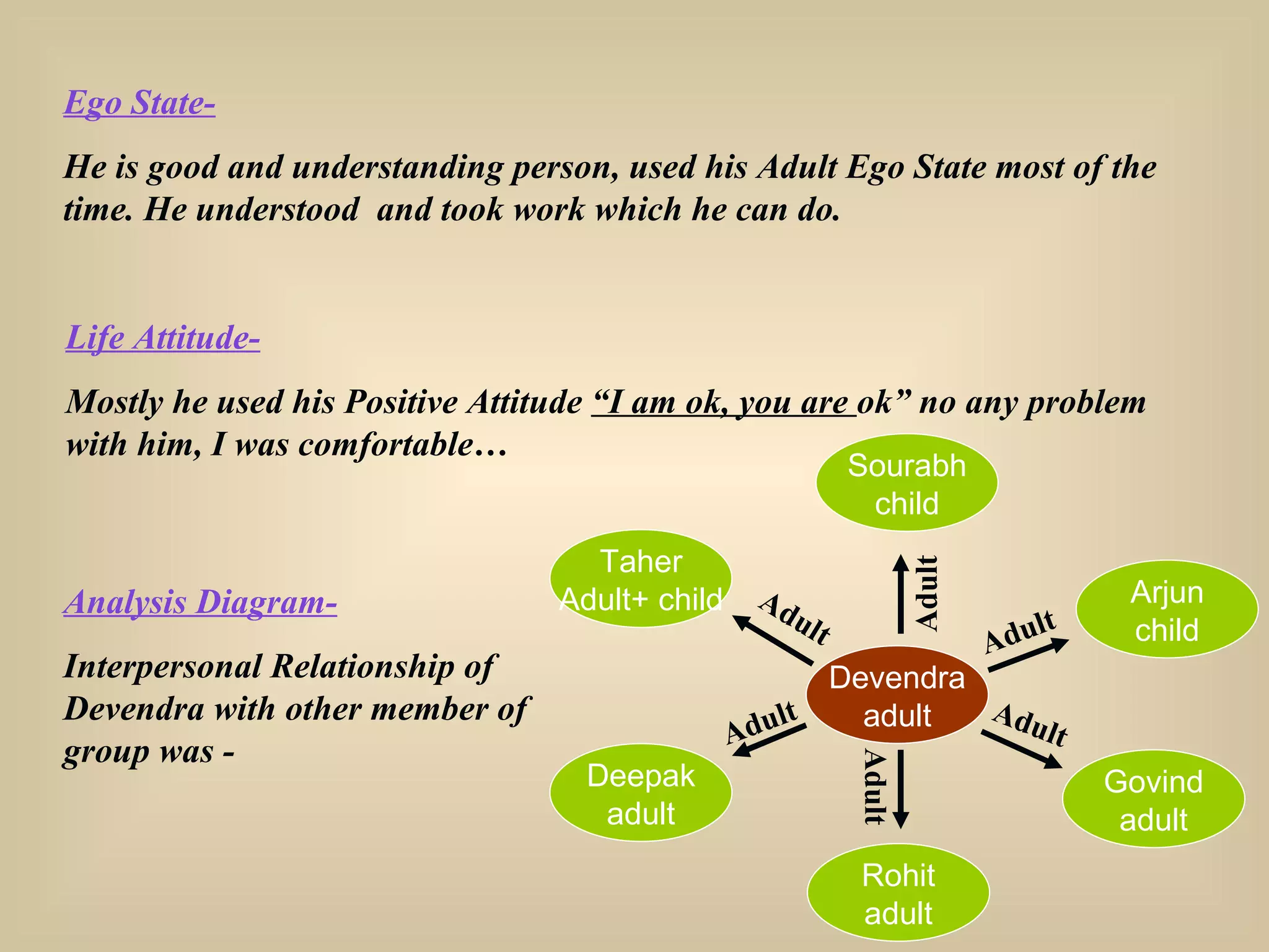 Ego State- He is good and understanding person, used his Adult Ego State most of the time. He understood  and took work which he can do. Life Attitude- Mostly he used his Positive Attitude  “I am ok, you are  ok” no any problem with him, I was comfortable… Analysis Diagram- Interpersonal Relationship of Devendra with other member of group was - Devendra adult Taher Adult+ child Sourabh child Arjun child Deepak adult Govind adult Rohit adult Adult Adult Adult Adult Adult Adult 