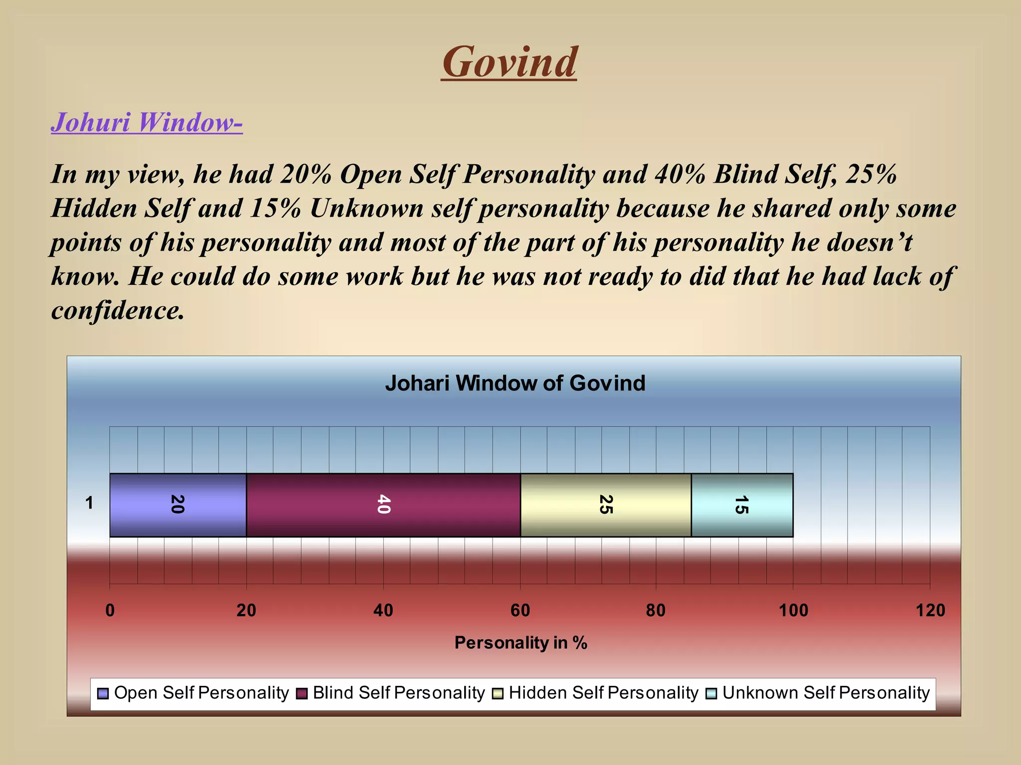 Govind Johuri Window- In my view, he had 20% Open Self Personality and 40% Blind Self, 25% Hidden Self and 15% Unknown self personality because he shared only some points of his personality and most of the part of his personality he doesn’t know. He could do some work but he was not ready to did that he had lack of confidence. 
