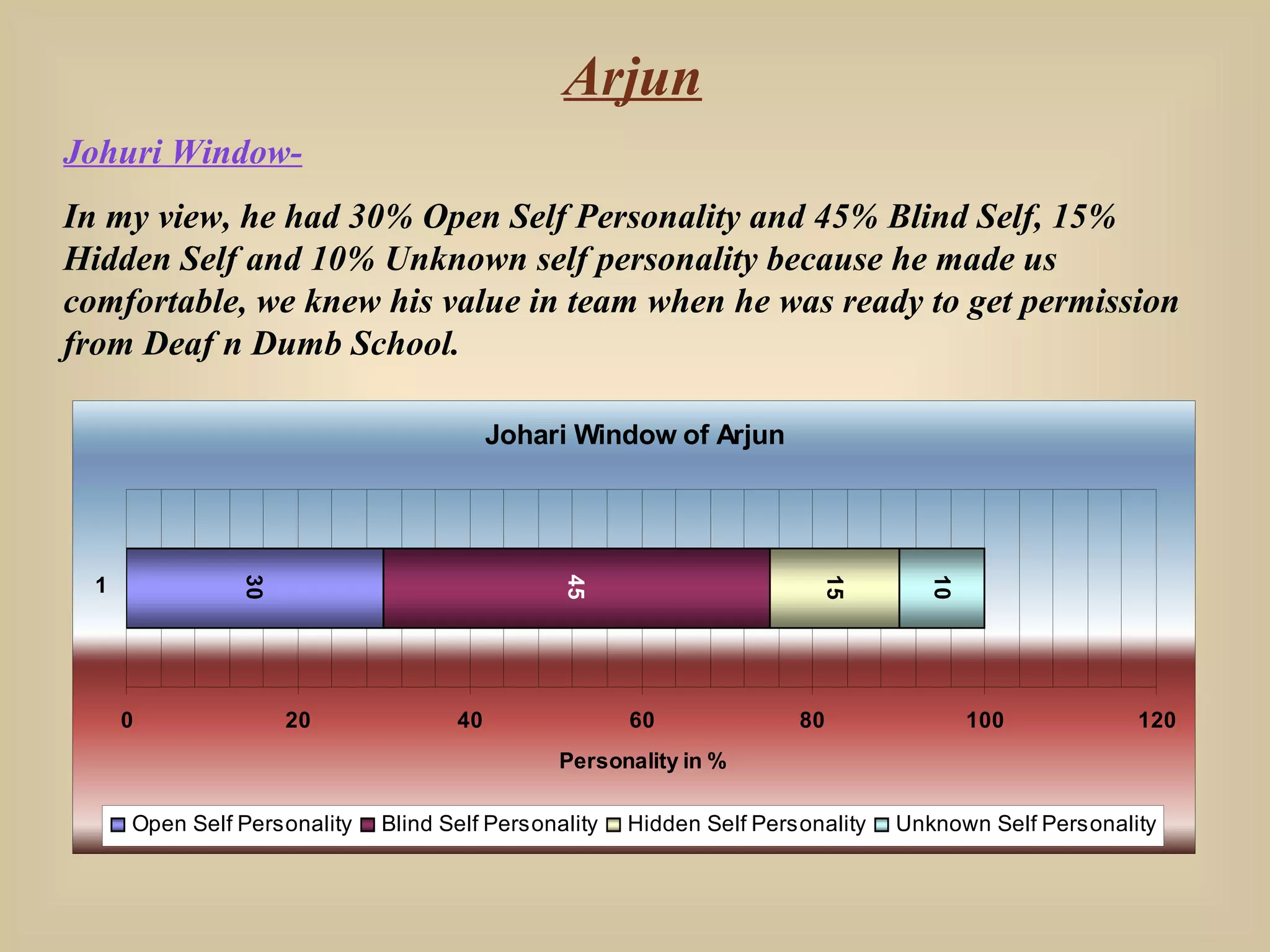 Arjun Johuri Window- In my view, he had 30% Open Self Personality and 45% Blind Self, 15% Hidden Self and 10% Unknown self personality because he made us comfortable, we knew his value in team when he was ready to get permission from Deaf n Dumb School. 