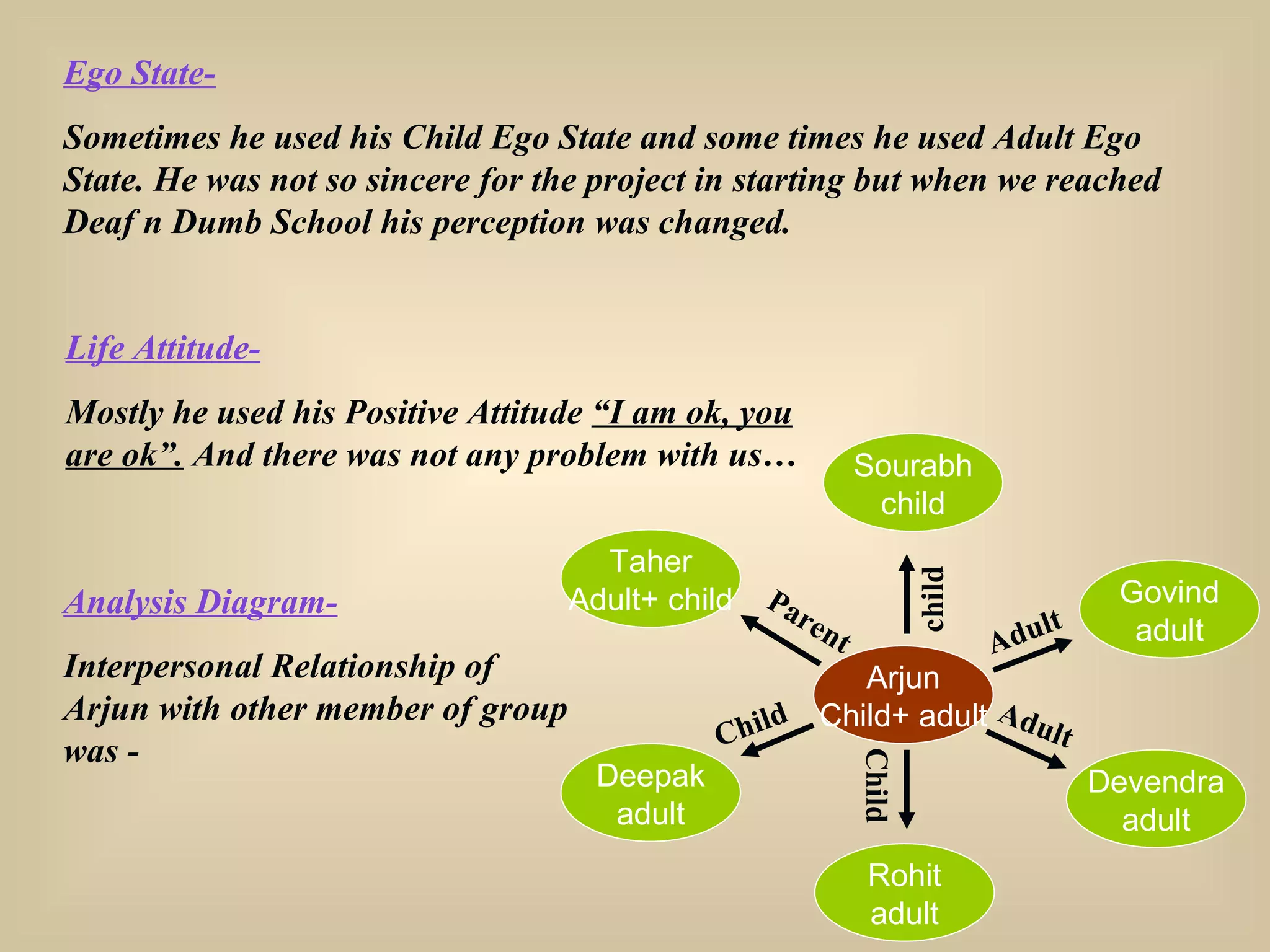 Ego State- Sometimes he used his Child Ego State and some times he used Adult Ego State. He was not so sincere for the project in starting but when we reached Deaf n Dumb School his perception was changed. Life Attitude- Mostly he used his Positive Attitude  “I am ok, you are ok”.  And there was not any problem with us… Analysis Diagram- Interpersonal Relationship of Arjun with other member of group was - Arjun Child+ adult Taher Adult+ child Sourabh child Govind adult Deepak adult Devendra adult Rohit adult Child Parent Adult Adult Child child 