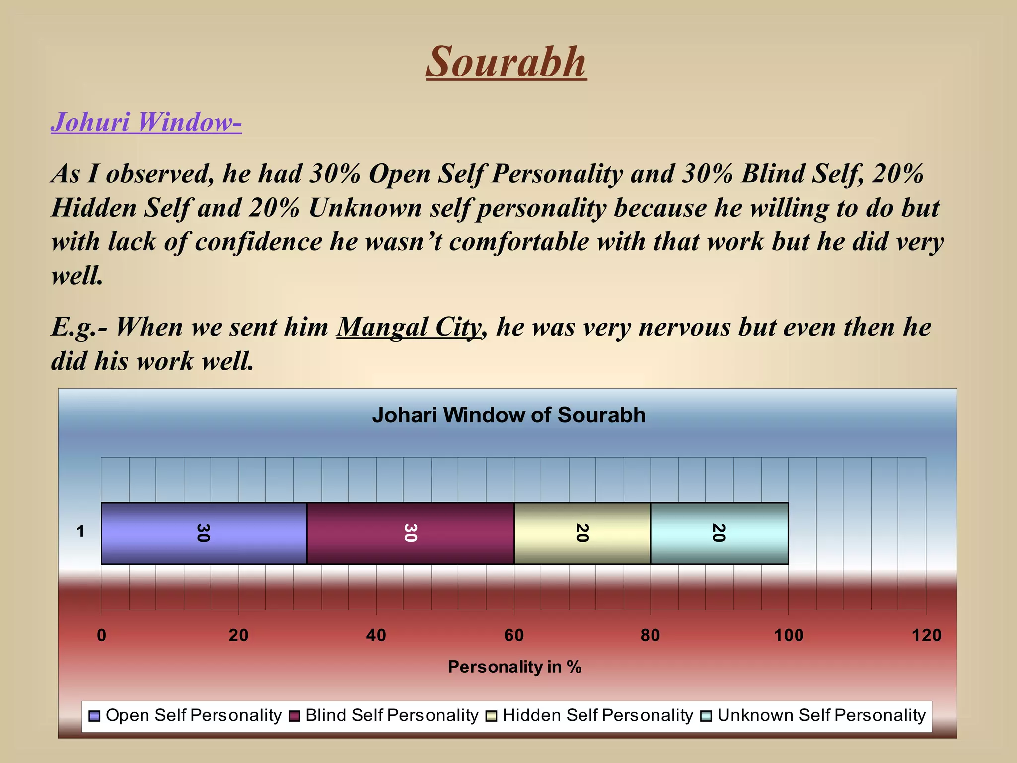 Sourabh Johuri Window- As I observed, he had 30% Open Self Personality and 30% Blind Self, 20% Hidden Self and 20% Unknown self personality because he willing to do but with lack of confidence he wasn’t comfortable with that work but he did very well. E.g.- When we sent him  Mangal City , he was very nervous but even then he did his work well. 