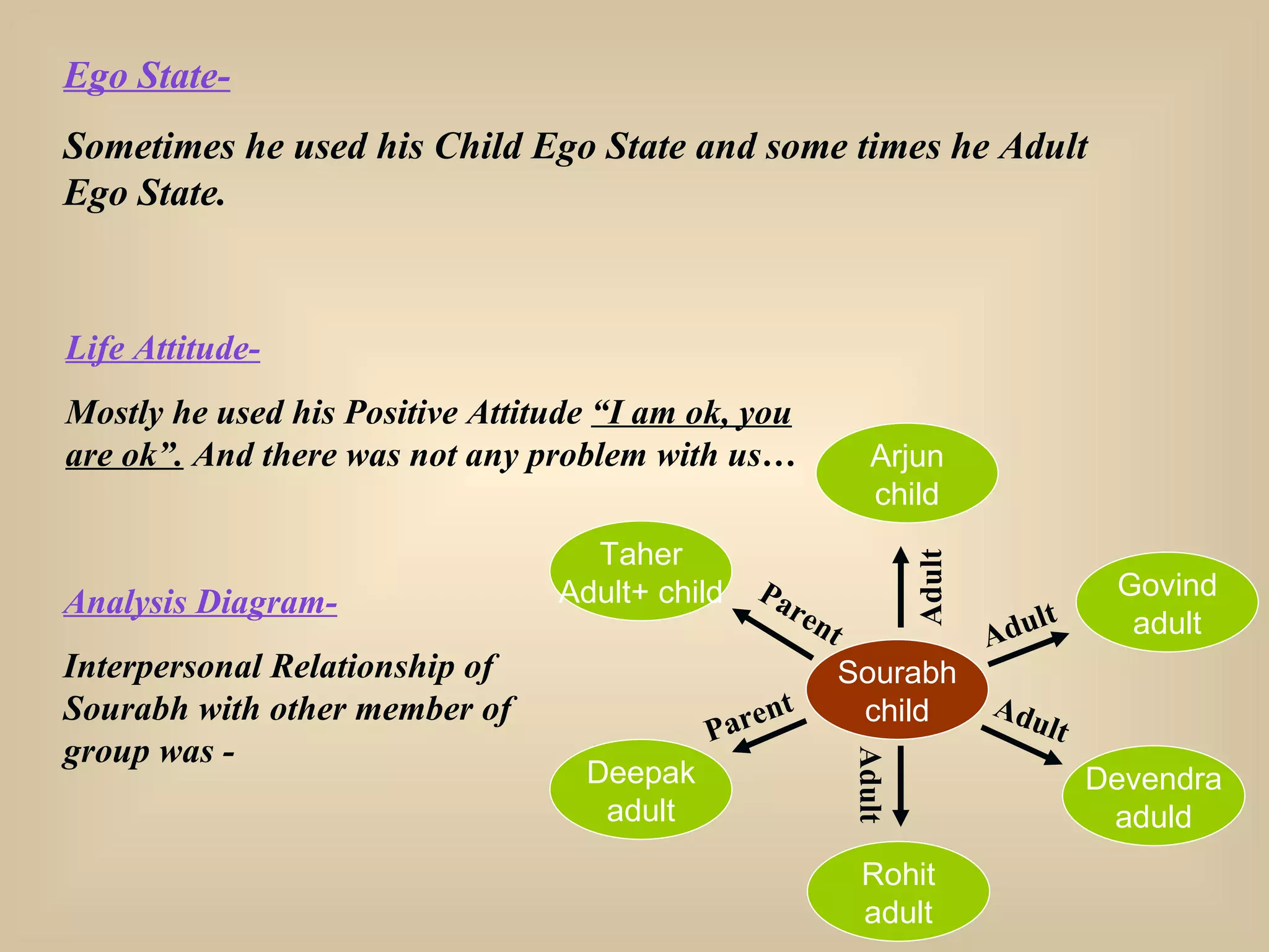 Ego State- Sometimes he used his Child Ego State and some times he Adult Ego State. Life Attitude- Mostly he used his Positive Attitude  “I am ok, you are ok”.  And there was not any problem with us… Analysis Diagram- Interpersonal Relationship of Sourabh with other member of group was - Sourabh child Taher Adult+ child Arjun child Govind adult Deepak adult Devendra aduld Rohit adult Parent Parent Adult Adult Adult Adult 