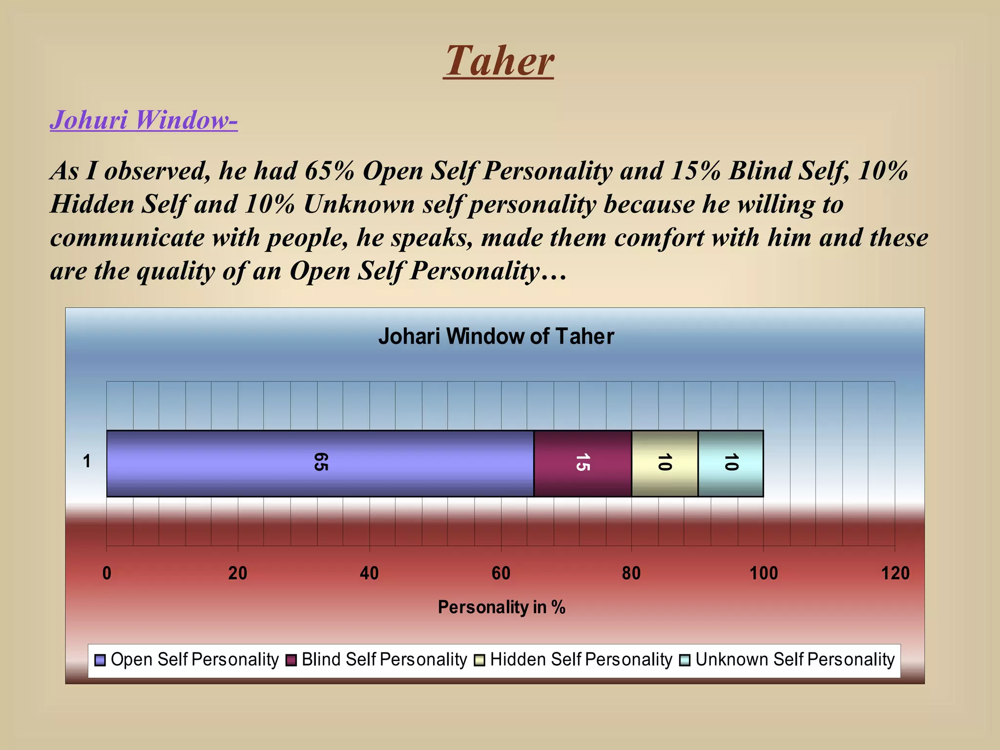 Taher Johuri Window- As I observed, he had 65% Open Self Personality and 15% Blind Self, 10% Hidden Self and 10% Unknown self personality because he willing to communicate with people, he speaks, made them comfort with him and these are the quality of an Open Self Personality… 