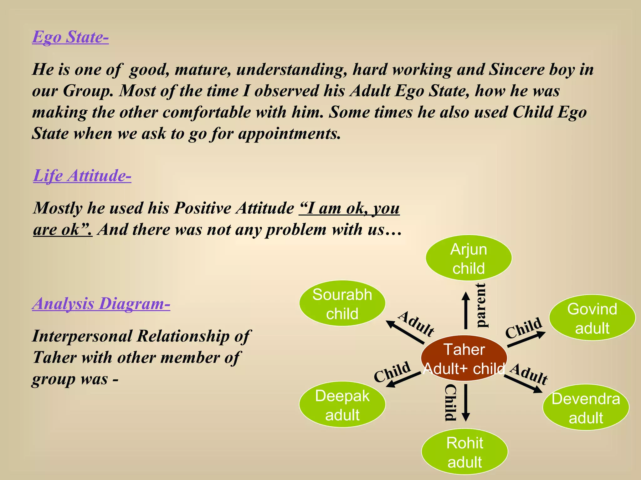 Ego State- He is one of  good, mature, understanding, hard working and Sincere boy in our Group. Most of the time I observed his Adult Ego State, how he was making the other comfortable with him. Some times he also used Child Ego State when we ask to go for appointments. Life Attitude- Mostly he used his Positive Attitude  “I am ok, you are ok”.  And there was not any problem with us… Analysis Diagram- Interpersonal Relationship of Taher with other member of group was - Taher Adult+ child Sourabh child Arjun child Govind adult Deepak adult Devendra adult Rohit adult Child Adult Child Adult Child parent 