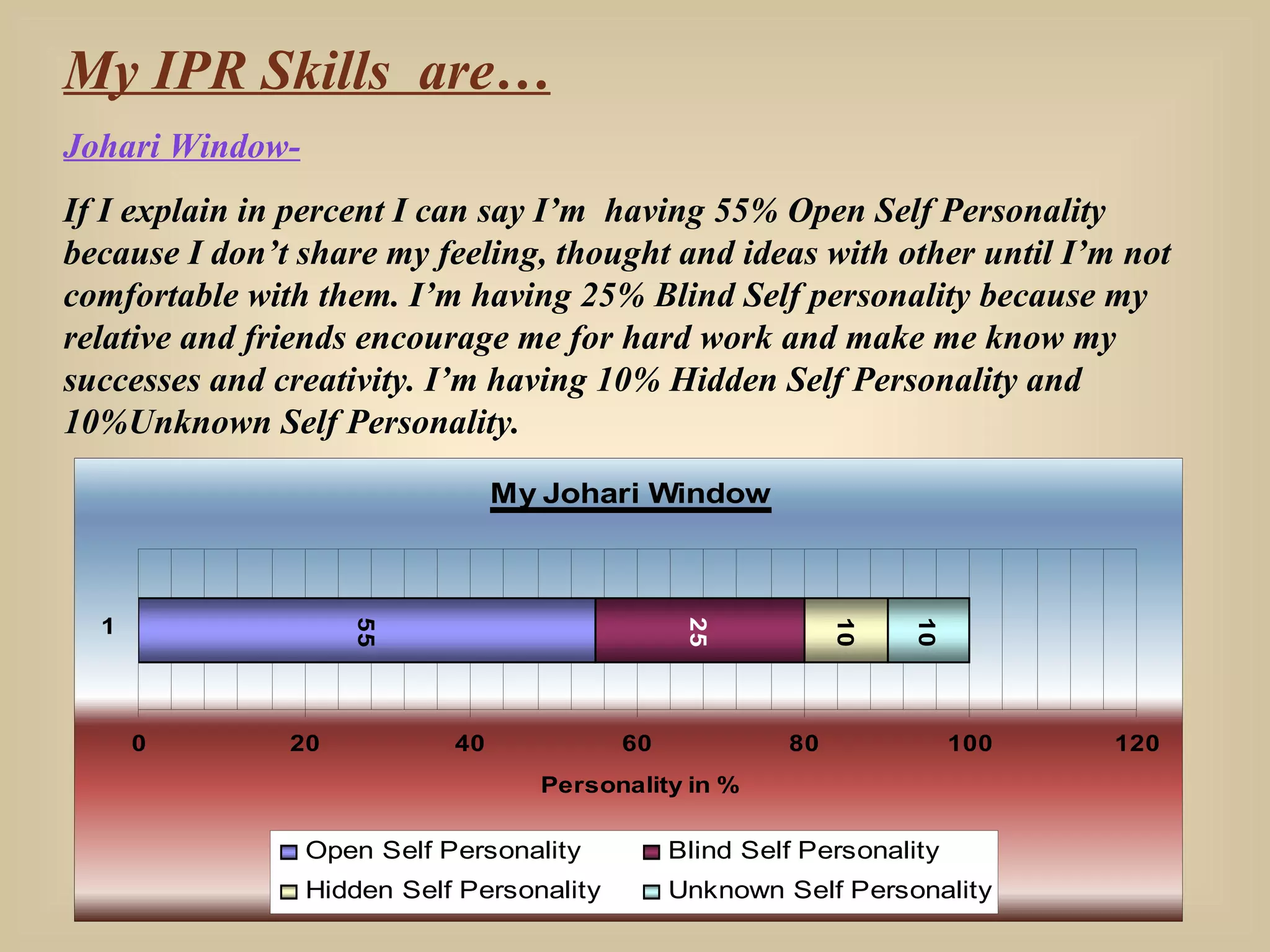 My IPR Skills  are… Johari Window- If I explain in percent I can say I’m  having 55% Open Self Personality because I don’t share my feeling, thought and ideas with other until I’m not comfortable with them. I’m having 25% Blind Self personality because my relative and friends encourage me for hard work and make me know my successes and creativity. I’m having 10% Hidden Self Personality and 10%Unknown Self Personality. 