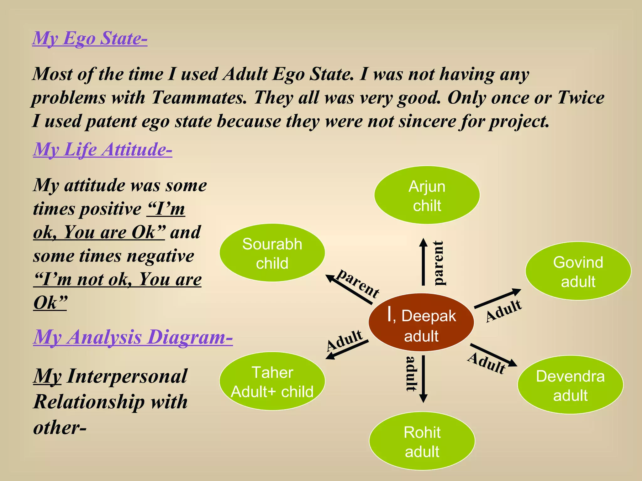 My Ego State- Most of the time I used Adult Ego State. I was not having any problems with Teammates. They all was very good. Only once or Twice I used patent ego state because they were not sincere for project.  My Life Attitude- My attitude was some times positive  “I’m ok, You are Ok”  and some times negative  “I’m not ok, You are Ok” My Analysis Diagram- My  Interpersonal Relationship with other- I , Deepak adult Sourabh child Arjun chilt Govind adult Taher Adult+ child Devendra adult Rohit adult Adult parent Adult Adult adult parent 