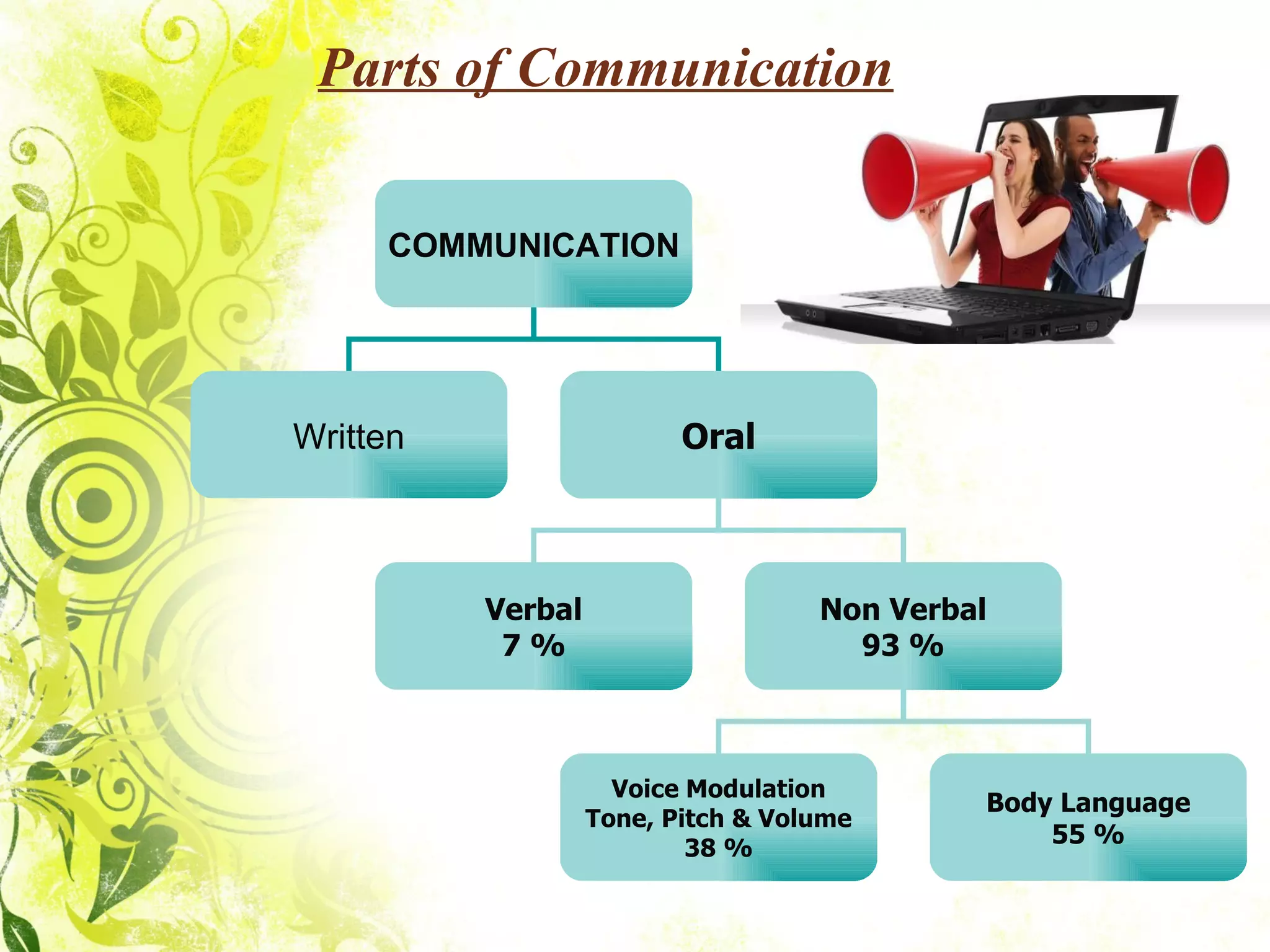 Parts of Communication   COMMUNICATION Written Oral Verbal 7 % Non Verbal 93 % Voice Modulation Tone, Pitch & Volume 38 % Body Language 55 % 