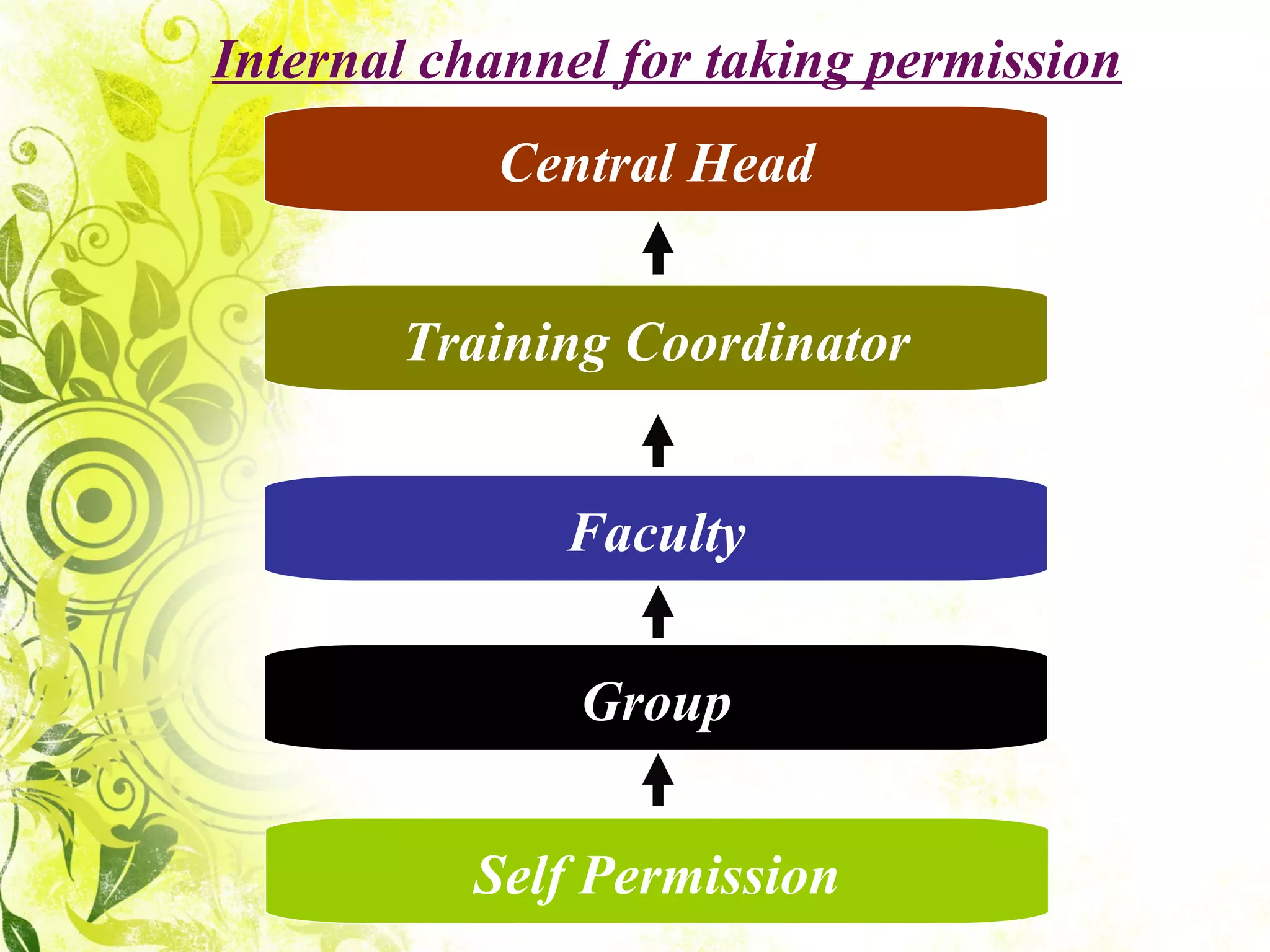 Internal channel for taking permission Central Head Training Coordinator Faculty Group Self Permission 