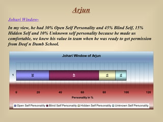 Arjun Johuri Window- In my view, he had 30% Open Self Personality and 45% Blind Self, 15% Hidden Self and 10% Unknown self...