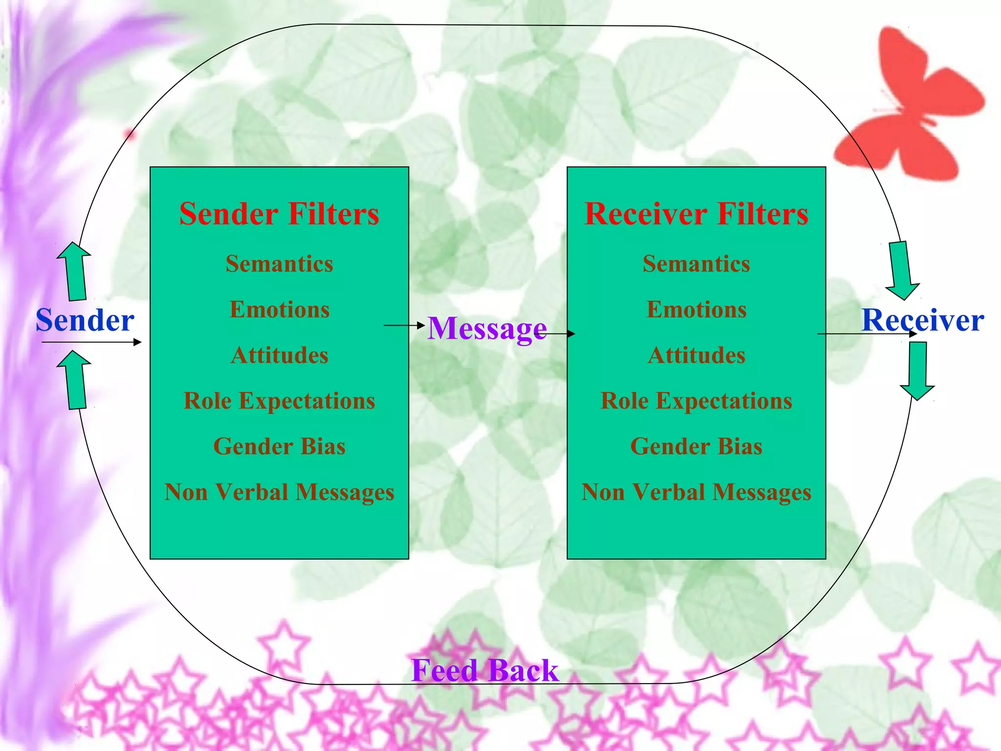 Sender Filters
Semantics
Emotions
Attitudes
Role Expectations
Gender Bias
Non Verbal Messages
Receiver Filters
Semantics
Emotions
Attitudes
Role Expectations
Gender Bias
Non Verbal Messages
Sender ReceiverMessage
Feed Back
 